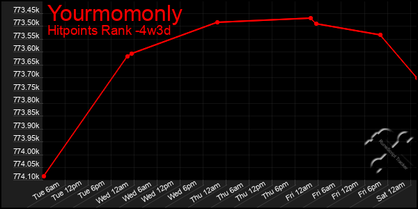 Last 31 Days Graph of Yourmomonly