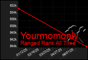 Total Graph of Yourmomonly