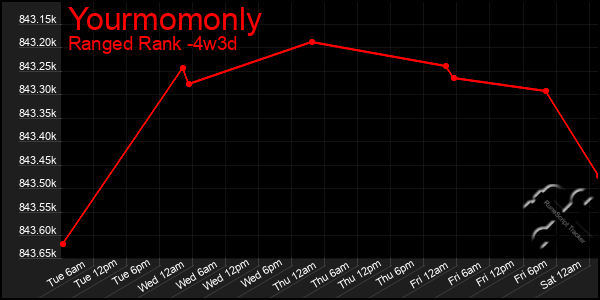 Last 31 Days Graph of Yourmomonly