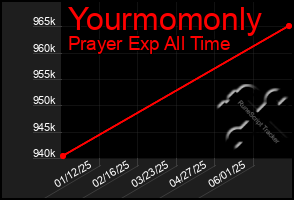 Total Graph of Yourmomonly