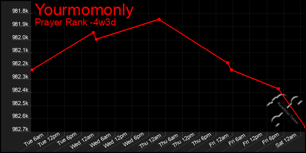 Last 31 Days Graph of Yourmomonly