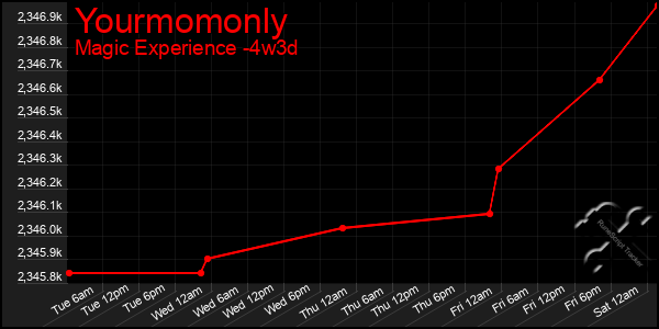 Last 31 Days Graph of Yourmomonly