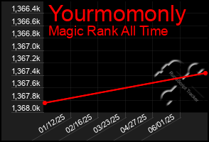 Total Graph of Yourmomonly