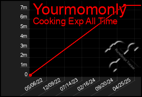 Total Graph of Yourmomonly