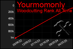 Total Graph of Yourmomonly