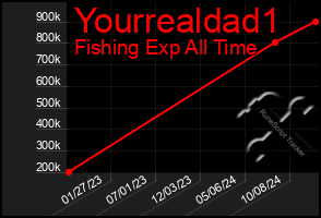 Total Graph of Yourrealdad1