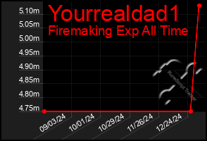 Total Graph of Yourrealdad1