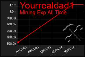 Total Graph of Yourrealdad1