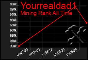 Total Graph of Yourrealdad1