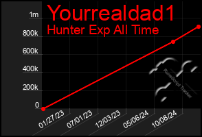 Total Graph of Yourrealdad1