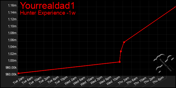 Last 7 Days Graph of Yourrealdad1