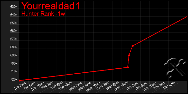 Last 7 Days Graph of Yourrealdad1