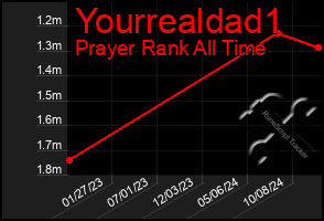 Total Graph of Yourrealdad1