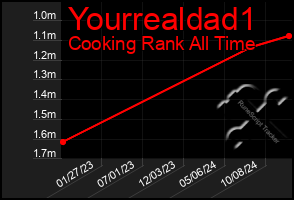 Total Graph of Yourrealdad1