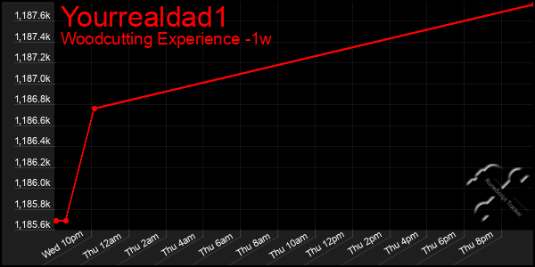 Last 7 Days Graph of Yourrealdad1