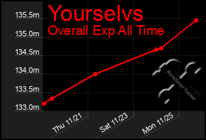 Total Graph of Yourselvs