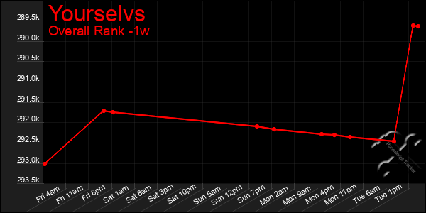 1 Week Graph of Yourselvs