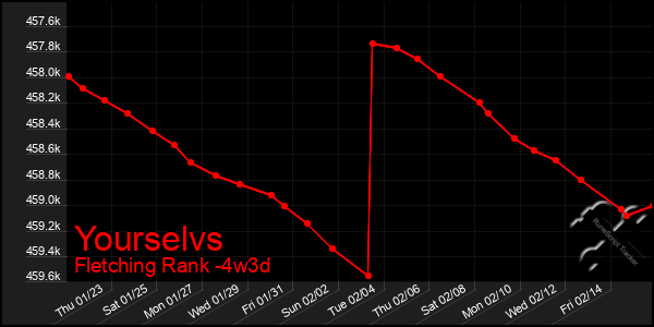 Last 31 Days Graph of Yourselvs