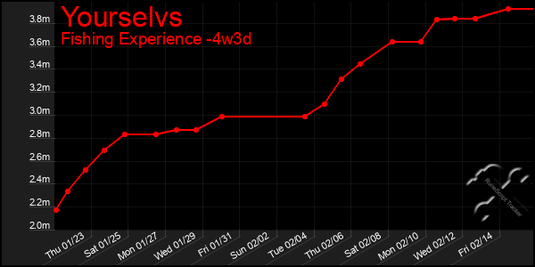 Last 31 Days Graph of Yourselvs