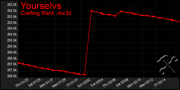 Last 31 Days Graph of Yourselvs