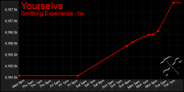 Last 7 Days Graph of Yourselvs