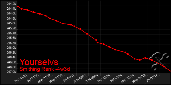 Last 31 Days Graph of Yourselvs