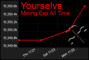 Total Graph of Yourselvs