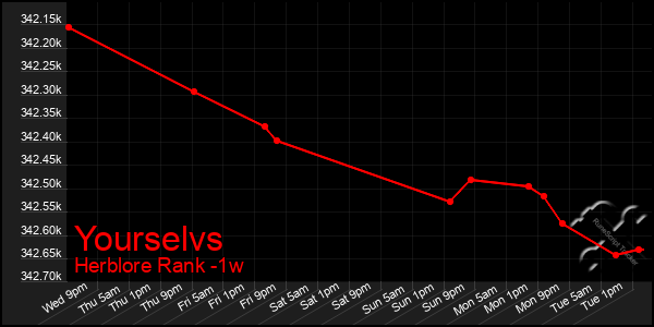 Last 7 Days Graph of Yourselvs