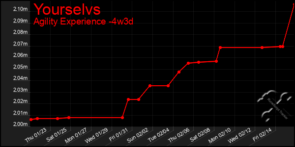 Last 31 Days Graph of Yourselvs