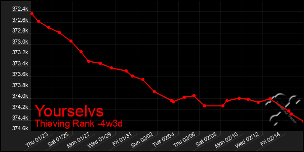 Last 31 Days Graph of Yourselvs