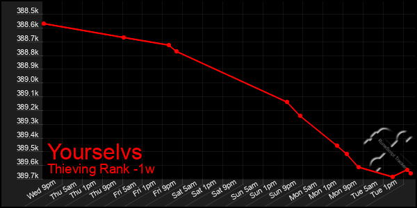 Last 7 Days Graph of Yourselvs