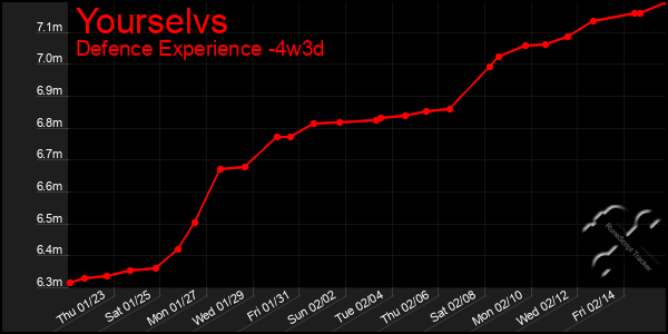 Last 31 Days Graph of Yourselvs