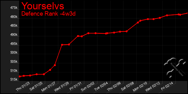 Last 31 Days Graph of Yourselvs