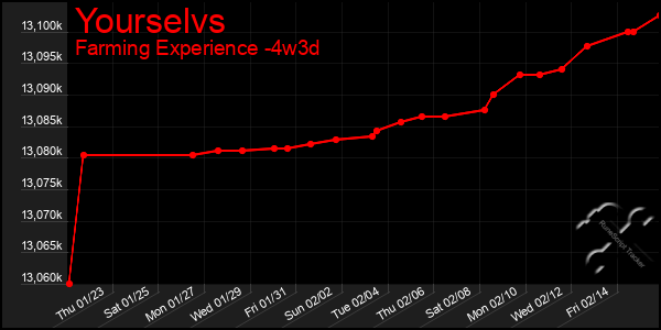 Last 31 Days Graph of Yourselvs