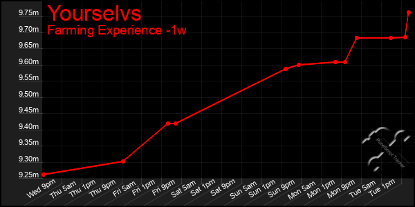 Last 7 Days Graph of Yourselvs