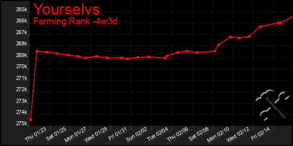 Last 31 Days Graph of Yourselvs