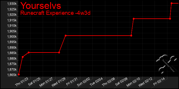 Last 31 Days Graph of Yourselvs