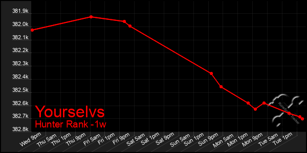 Last 7 Days Graph of Yourselvs