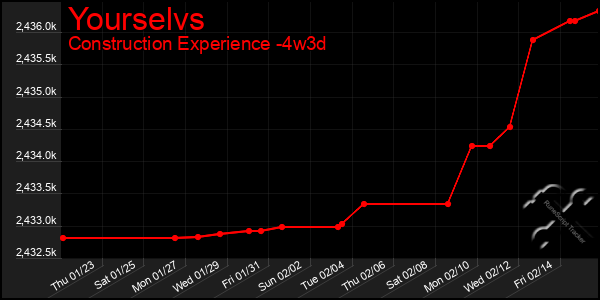 Last 31 Days Graph of Yourselvs