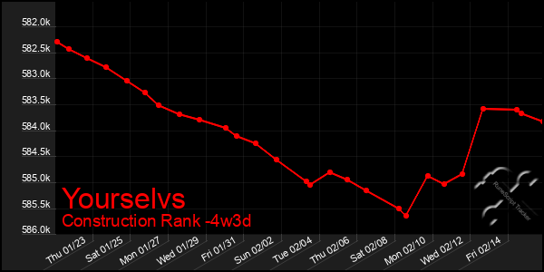 Last 31 Days Graph of Yourselvs