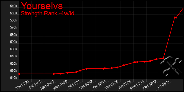 Last 31 Days Graph of Yourselvs