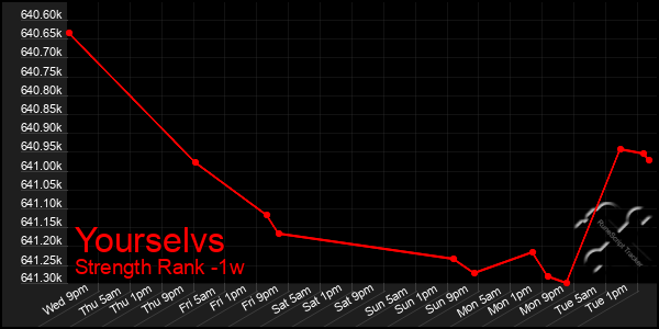 Last 7 Days Graph of Yourselvs