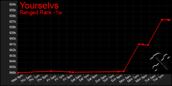 Last 7 Days Graph of Yourselvs