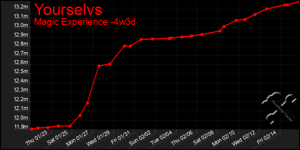 Last 31 Days Graph of Yourselvs