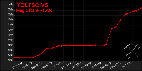 Last 31 Days Graph of Yourselvs