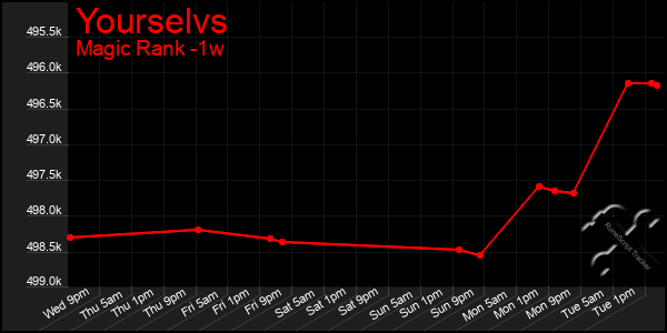 Last 7 Days Graph of Yourselvs