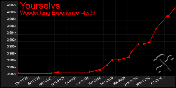 Last 31 Days Graph of Yourselvs