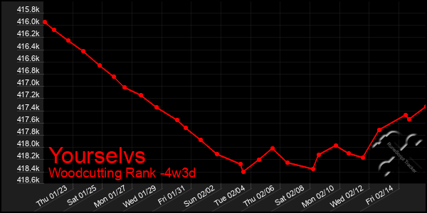 Last 31 Days Graph of Yourselvs