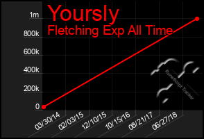Total Graph of Yoursly