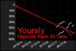 Total Graph of Yoursly